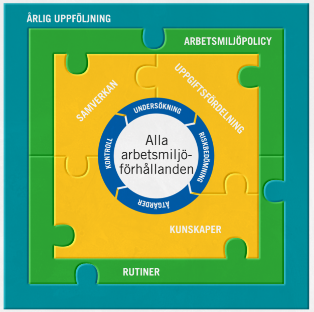 Systematiskt arbetsmiljöarbete